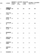 正在木匠、油漆等保守工艺上口
